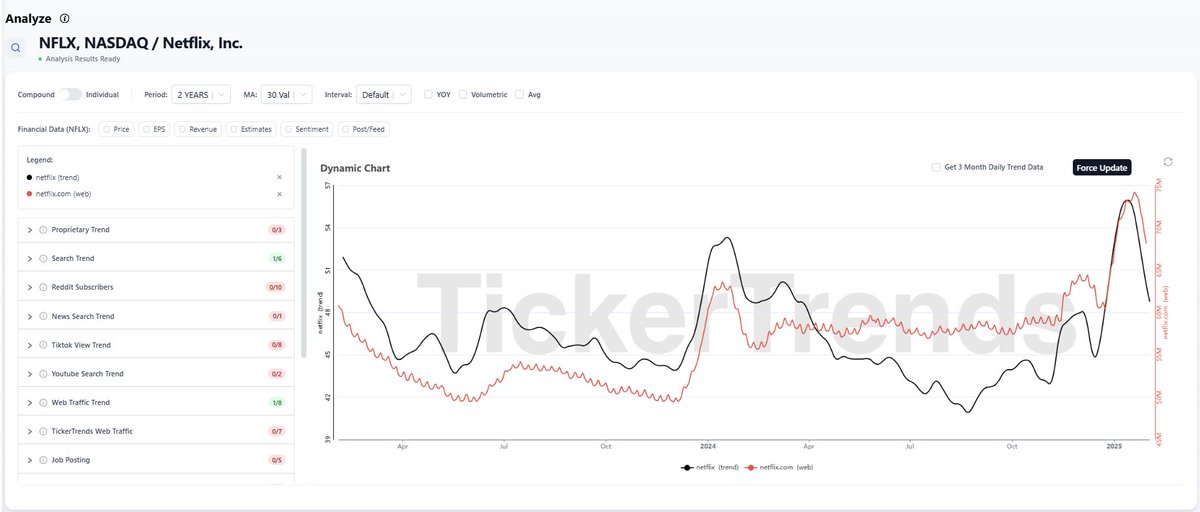 tickerplus's tweet image. $NFLX Squid 🦑Games 3 is set to premier in June 2025... could easily sustain the Netflix data momentum through 2H 2025! Worth following along with the alt data #Netflix #AltData