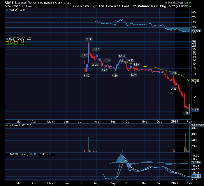 TheBull_Stocks's tweet photo. $SDST was trading $28 few month ago
With Today's big letter agreement with Sumitomo news, I am expecting a nice reversal 🧐 https://t.co/DaYQoWmmBC