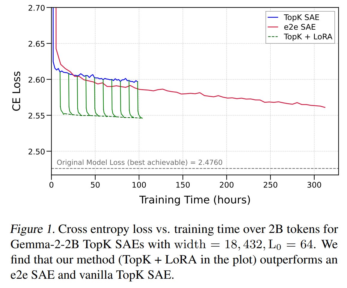 match_ten's tweet photo. (1/11) New paper! “Low-rank adapting models for Sparse Autoencoders.” While SAEs find interpretable latents, they hurt downstream behavior—e.g. using TopK SAE activations on GPT-4 mimics a model trained w/ 10% compute. Our fix? Adapt the model for the SAE, not just vice versa.👇 https://t.co/yoPoxoeLhl