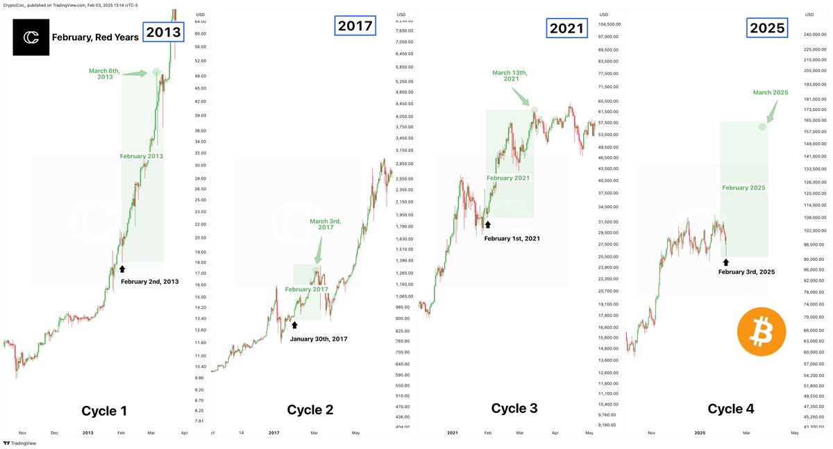 Whew.... that was quite the liquidation event huh?

What happened to a good-performing February?

Still inbound, the cycle is well on track.

It is clear that certain entities do not want people longing altcoins from their bottoms at 100X for the entire bull market. I think