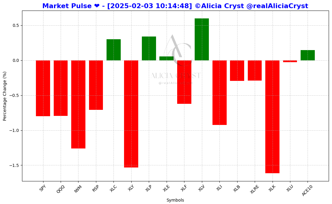 realAliciaCryst's tweet photo. ๐ฉบAC Maret Pulse ๐
โ
#ACE10 is up, was also up last Friday. ๐
โ
Techs/disc are drag on the market. ๐
โ
Defensive sectors leading $XLV $XLP ๐
โ
Energy up. Avoid. Drill baby drill is on the way. ๐
โ
US soveriegn fund being planned. ๐
โ
Avoid panic, trade with care.๐ฆบ https://t.co/yh36i204HJ