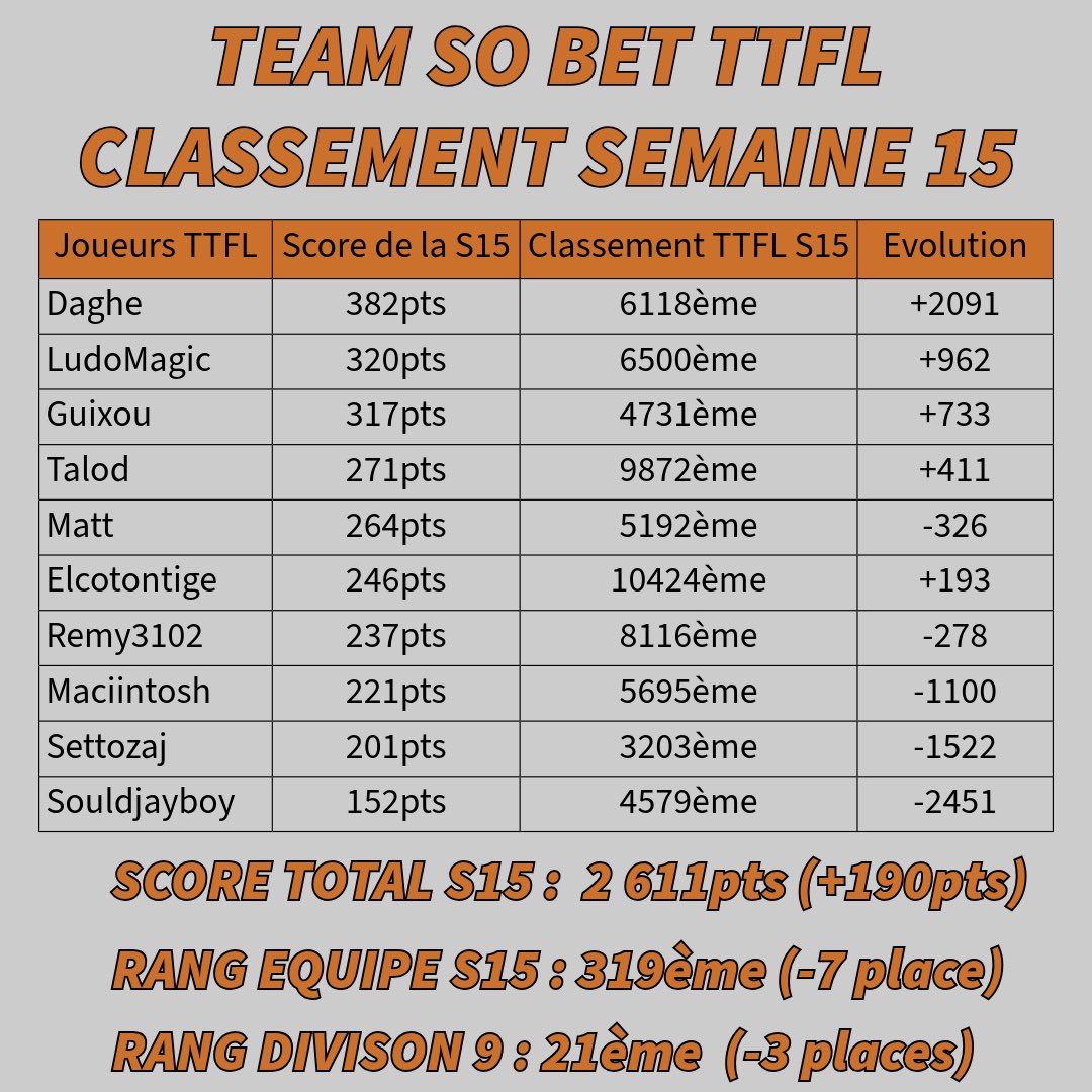 Récap S15 Classement général : 319eme (-7 places) 

On fait mieux que la semaine passée mais on perd quand même des places au général. Tout le monde est très chaud en ce moment difficile de remonter !