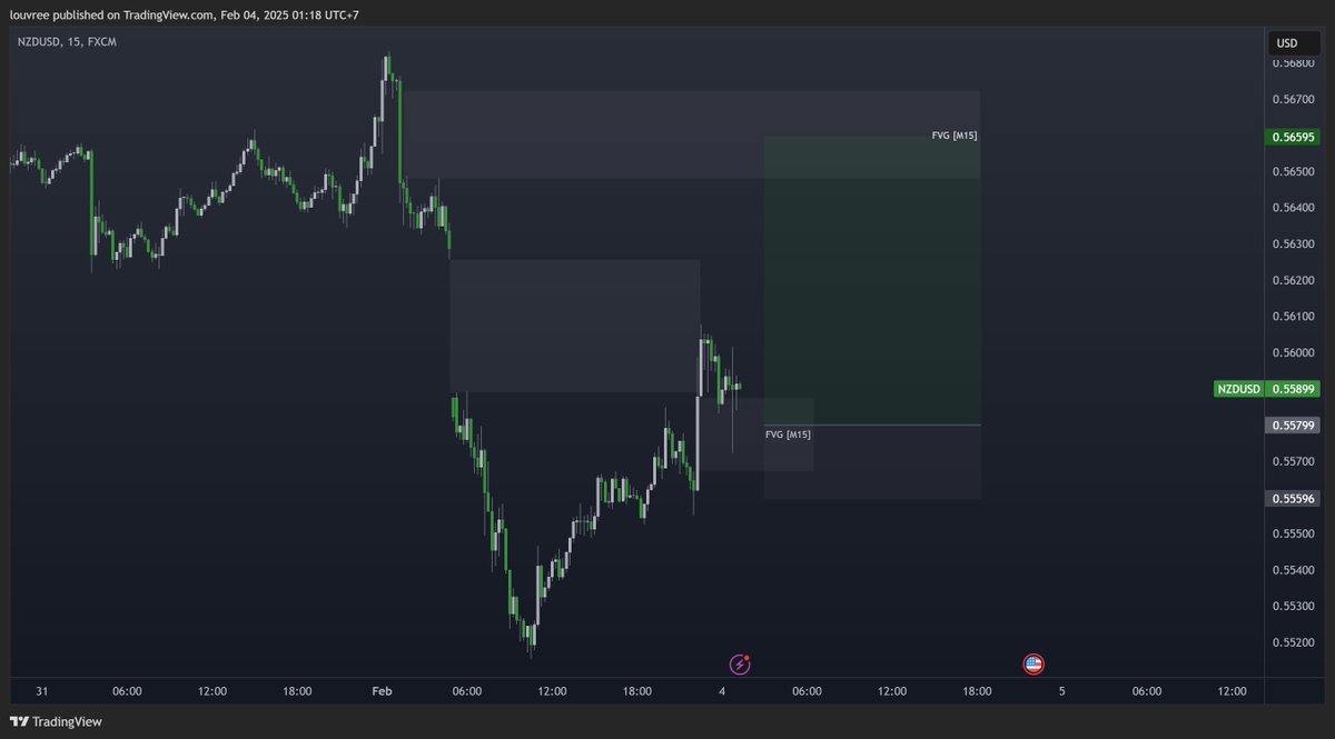 louvreCT's tweet photo. #NZDUSD, M15 TF https://t.co/5swg5fDdHl