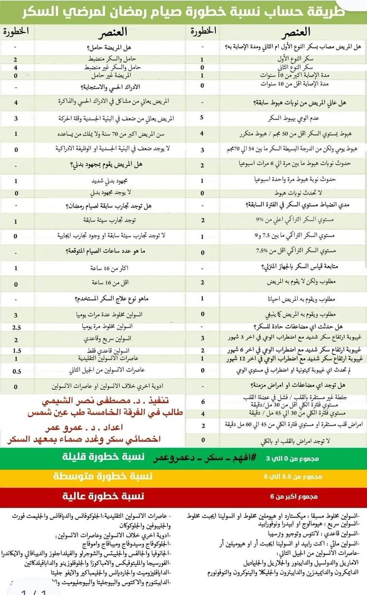قدرة المتعايش مع السكري على صيام رمضان مع تحديد مستوى الخطورة بناء على التوصيات الطبية المعتبرة 
منقول من صفحة الدكتور عمرو عمر على الفيسبوك 

دا جدول لتقييم قدرة المريض السكري علي صيام رمضان باامان ام لا ودا تعريب للجدول الاصلي اللي نزل في توصيات السكر والصيام IDF DAR guidelines