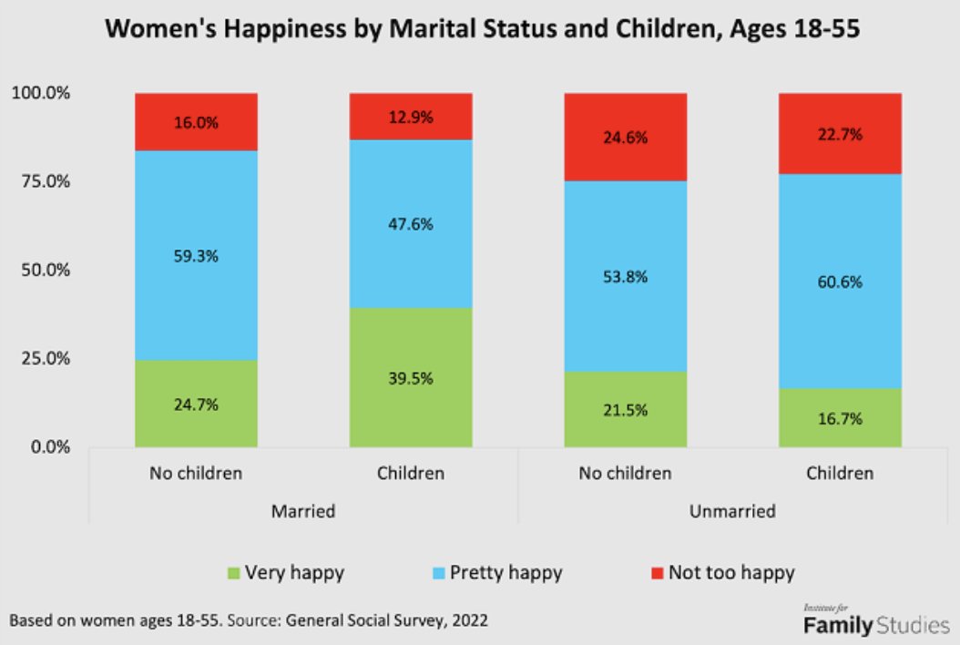 New Survey: "Most Single Women Believe They Are Happier than Married Women"

Data: Married women, esp. married moms, are markedly happier than single women in 🇺🇸