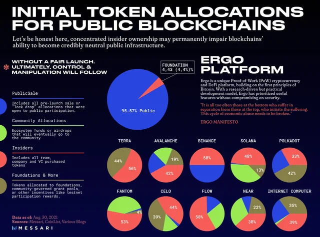 If you are on #BITCOIN or #ETHEREUM, check this out👇

#Ergo (ERG) aims to address flaws in #Bitcoin and #Ethereum, employing Proof-of-Work (PoW) consensus and offering negligible transaction fees. 

#ERGO is the decentralized successor of #Bitcoin 🔥🔥🔥

Do your own research👀
