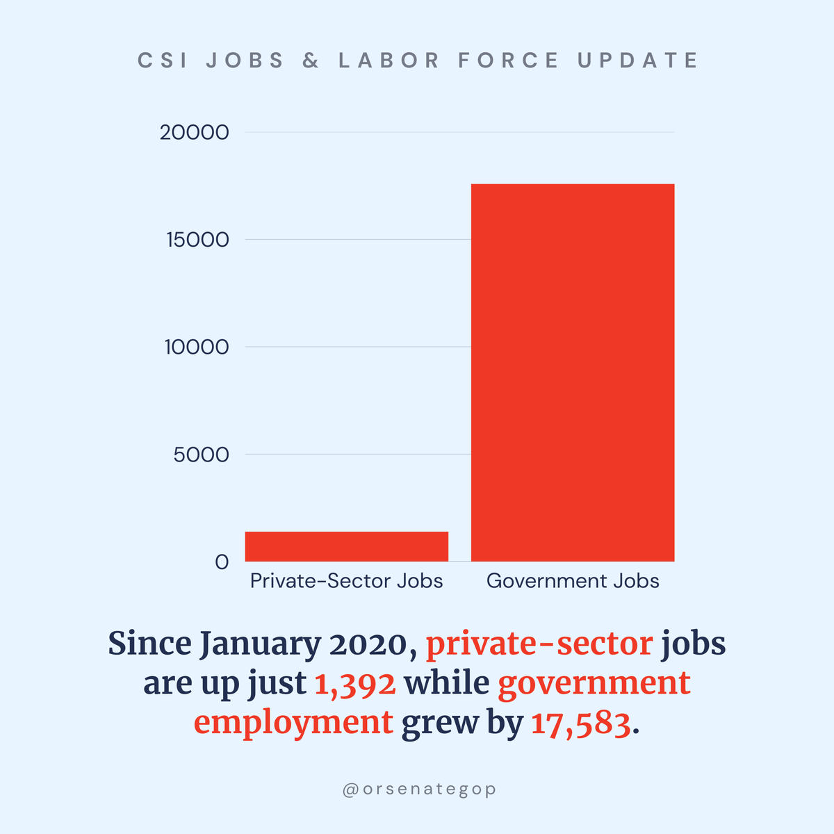 🚨📉 New jobs report: Since Jan. 2020, Oregon added just 1,392 private-sector jobs, while government jobs grew by 17,583. Not surprising—Oregon ranks 48th in business friendliness. Our policies should attract businesses &amp; jobs, not drive them away.