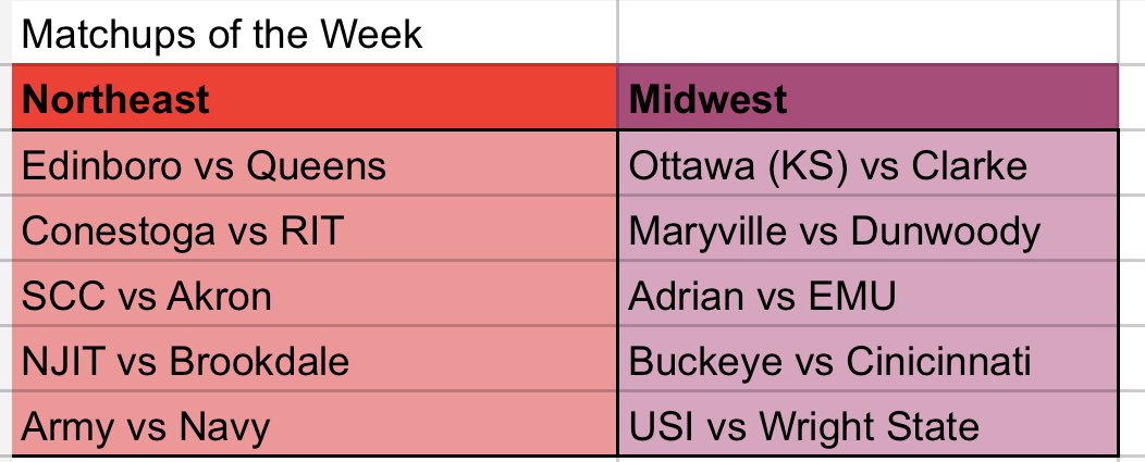 The close matchups I’ll be looking out for in Midwest and Northeast for <a href="/CollegeCoD/">College CoD</a> week 3!

Especially interested in that all-Ohio t25 matchup between <a href="/buckeyeCOD/">BuckeyeCOD</a> and <a href="/Cincy_CoD/">Cincinnati Call of Duty</a>.