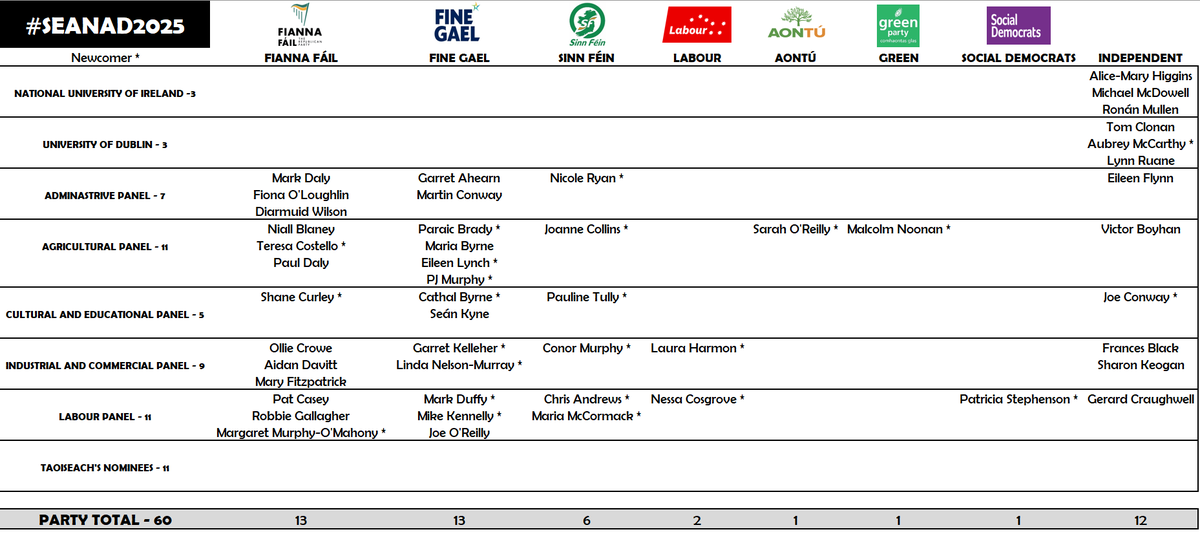 KeithMillsD7's tweet image. #Seanad2025 
The election is over. 49 seats are filled. It's now up to @MichealMartinTD to choose his 11 nominees.
I'll make my predictions for those in a little while.