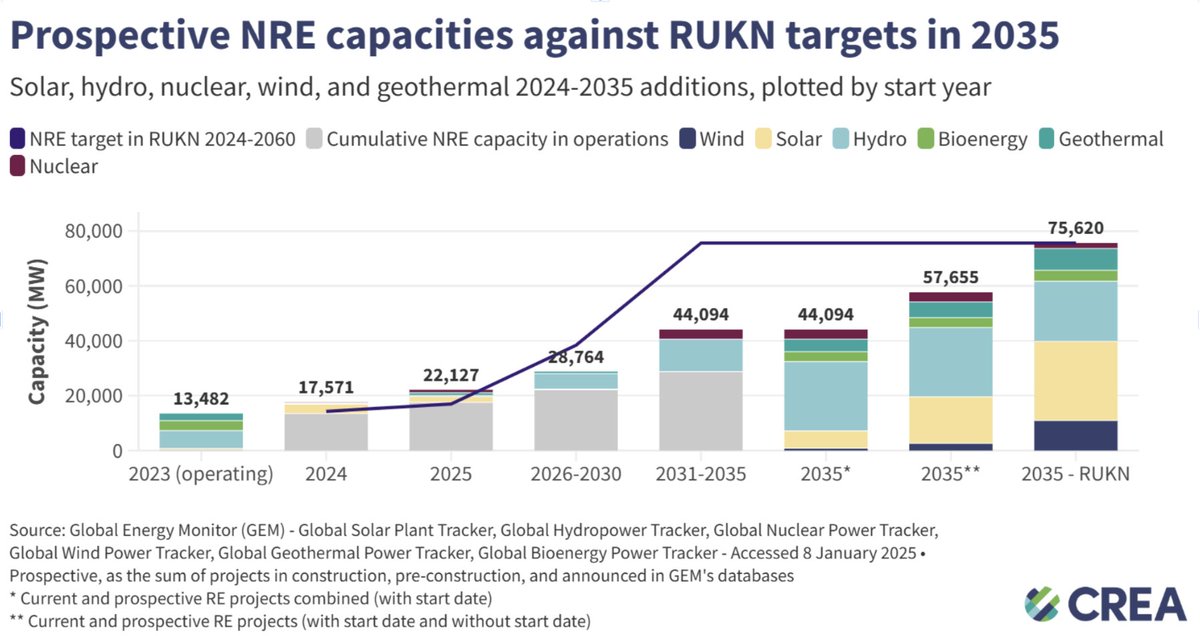 CREACleanAir's tweet photo. 🇮🇩 NEW | Analysis: #Indonesia can surpass national #renewables targets in the latest #RUKN 2024-2060 national #electricity plan
⚠️ 📈 #CleanEnergy targets in the plan need to be substantially increased
📄 See report here:
https://t.co/GBBojjYhpD https://t.co/n9VOUtcXmU