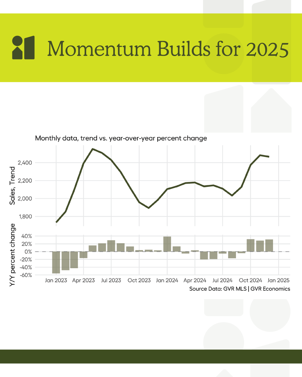 While 2024 fell short of our initial sales forecast, the year ended on a high note, with sales gaining momentum heading into 2025.

📊  Read more in our H1 2025 Forecast Report: economics.gvrealtors.ca/posts/2025-01-…

#GVR #economics #2025forecast #vancouverrealestate #salesmomentum