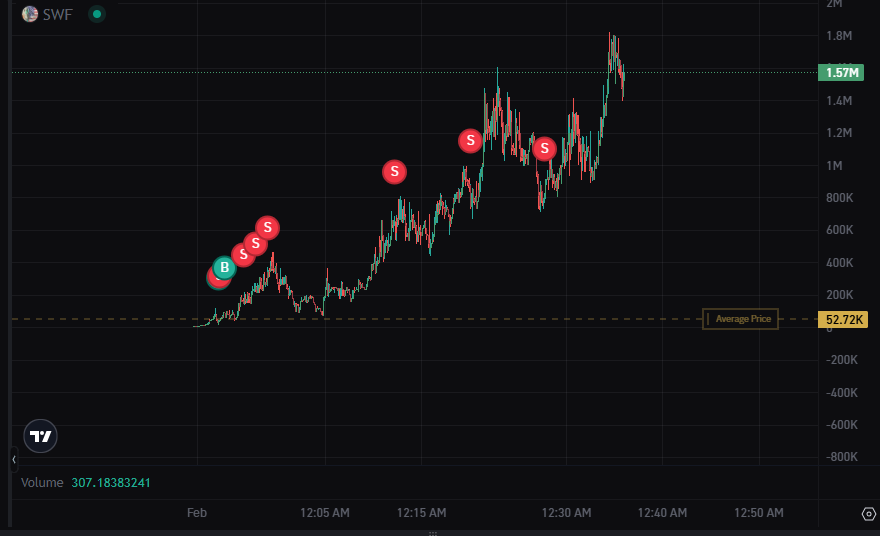 CapCrypto7's tweet photo. I was super early 
on $SWF (Sovereign Wealth Fund) https://t.co/2SgyUT7zHU