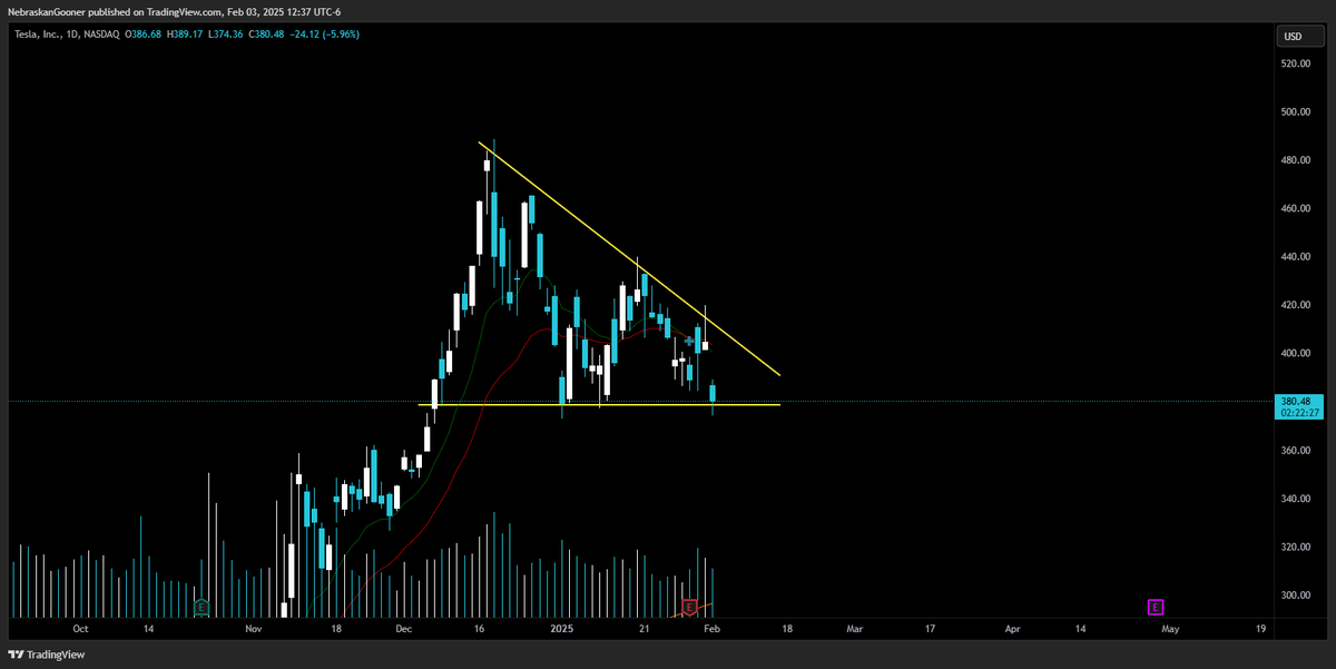 $TSLA 

Testing the bottom of this large triangle.

Gotta bounce here otherwise things could get ugly.