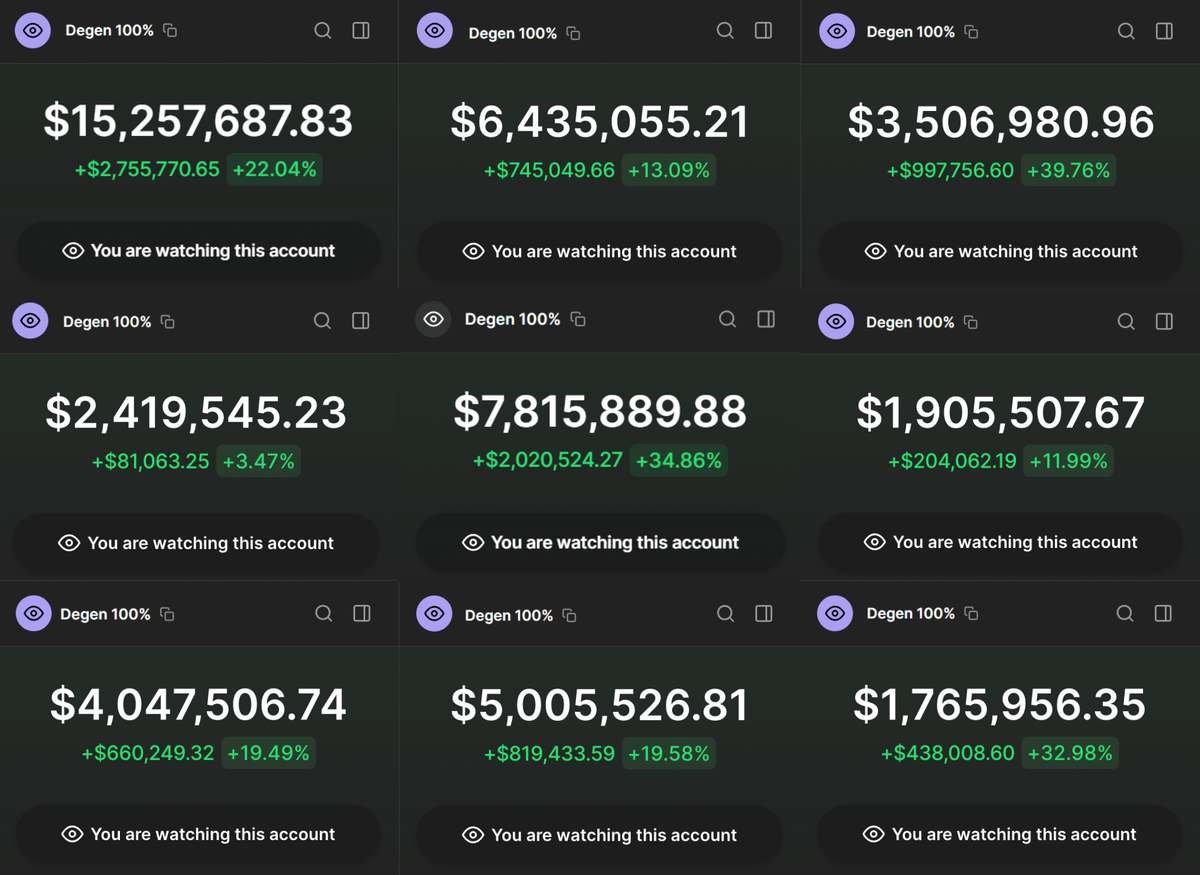 erikstevenspro's tweet photo. There are thousands of ~70% win rate degens.

But only 6 have a 100% WIN RATE, which means no losses at all...

Been copy-trading them for 4 days. My $200 is now $54K.

Here's the list of these degens and the guide on copytrading 🧵👇 https://t.co/ddNSMJF2eF
