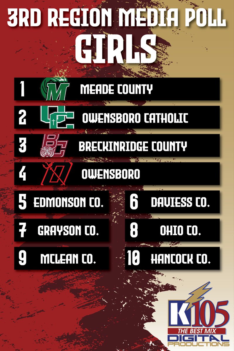 Cougar Sports on K105 tweet media