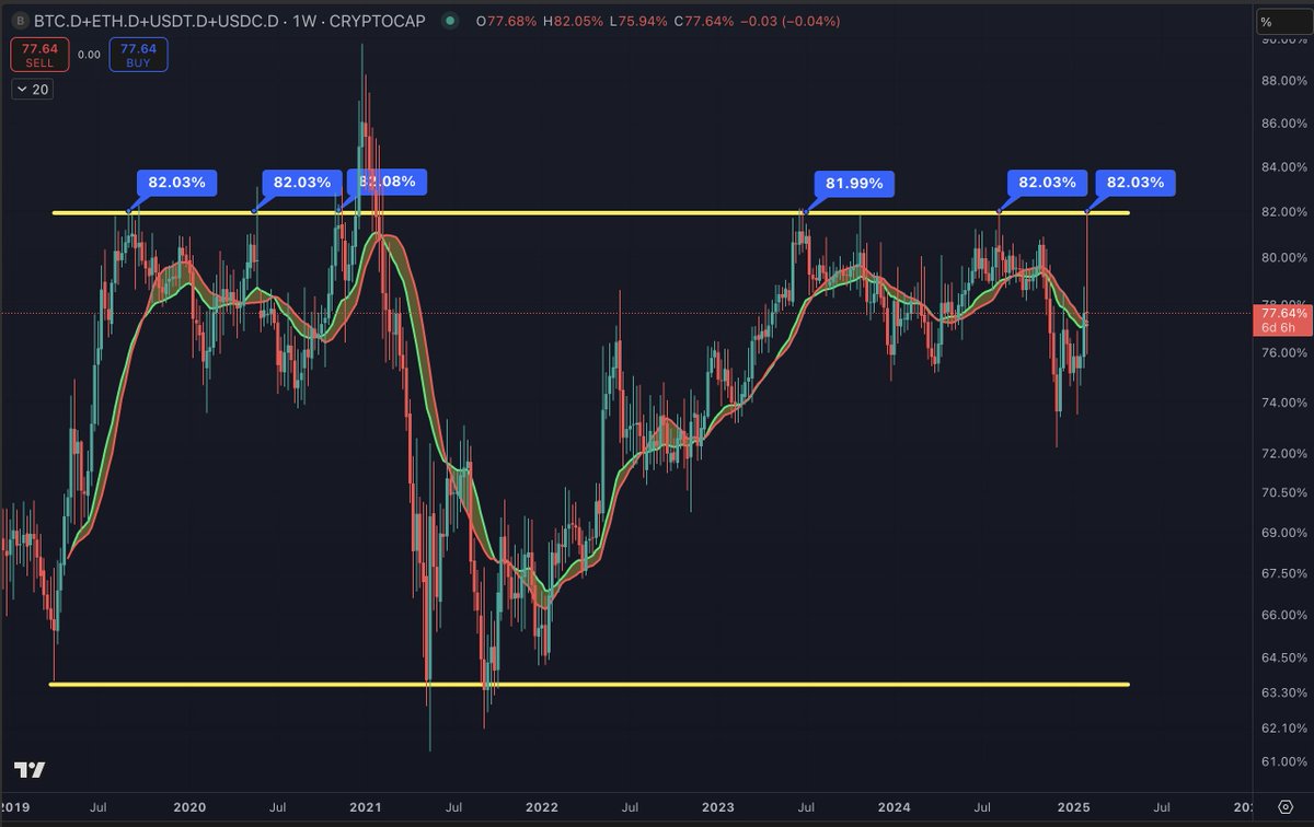 benjamincowen's tweet photo. Fascinating how this chart always has a habit or spiking back to 82%

This chart is:

BTC.D+ETH.D+USDT.D+USDC.D

Last cycle it went down more durably after it spiked above 82% (it went to 89%) https://t.co/JR3DaOX5rK