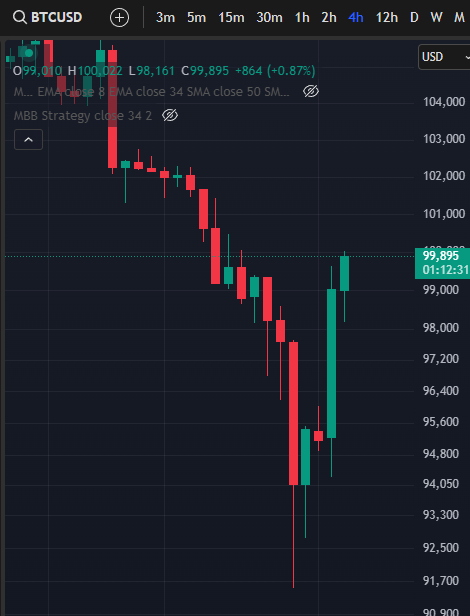 100k BITCOIN
BOUNCE IS IN
WE ARE SO FKN $BACK