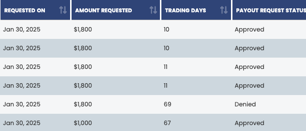 Jesse_W33's tweet photo. 🚨 Apex Pays Drama Alert 🚨
I knew my payout would get 🚫 - and it did! Why? Because I broke the sacred 30% Consistency Rule! 💸💸
However look at the other 5 approved payouts totally $8,200! 💸💸💸💸💸💸💸💸
#ApexPays #TradingLife #ConsistencyRule #propfirms
🚨 Apex Trader
✅1 Day To Get Funded!
✅80% Discount Use code JESSEW
✅Ends Feb 5th
✅ Click👉 https://t.co/CRPY0yqNC2