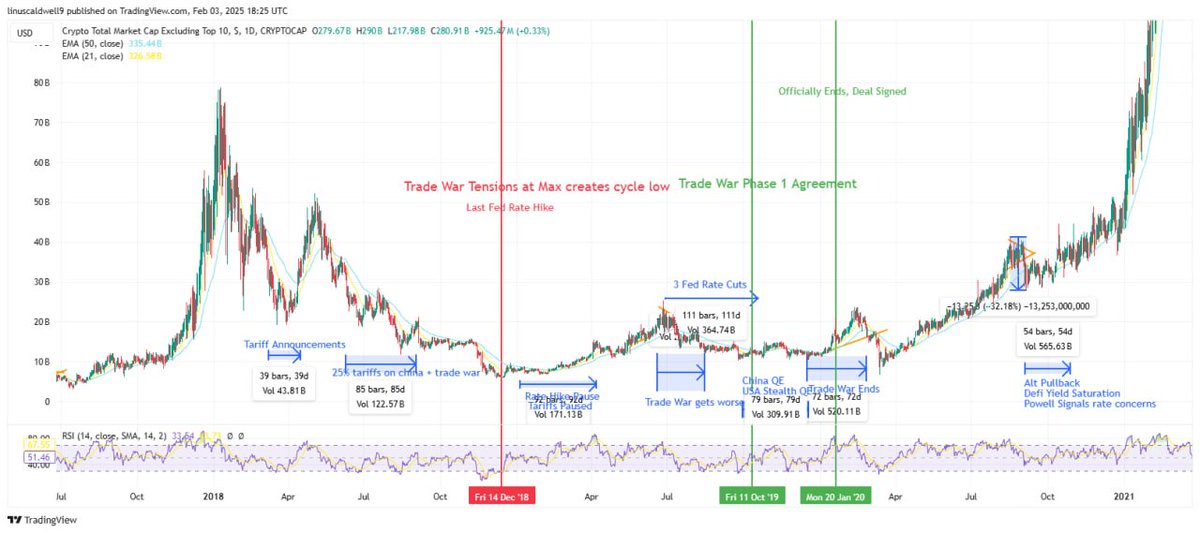 LinusCaldwell5's tweet image. Trade War & Market Cycle Thesis: Is this the end?
This article is will reference the Trump Trade Wars of 2018 - 2020 and Alt impact see in chart below.
In mid and late 2018 we had Trump’s tariff announcements and launch of tariffs on China (though that was along side a rate…