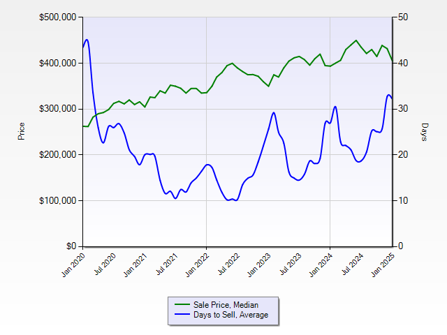 joyous9679's tweet photo. Monday Market Update - a snapshot at the last 5 years of Central Virginia's statistics on home prices and days on market.

#mondaymarketupdate #realestate #rvarealestate #home #homesforsale #homesofjoyrva https://t.co/uz4CEKxfp5