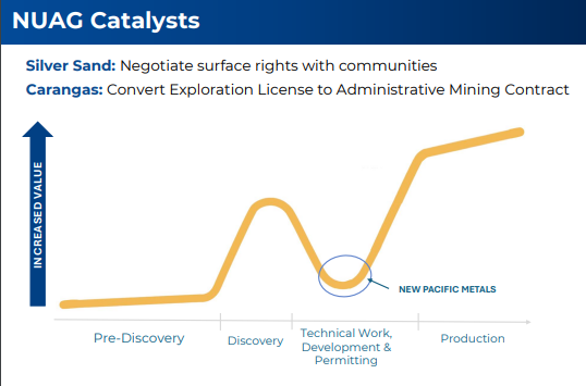 NewPacific_'s tweet photo. We are at a pivotal stage along the project development curve, working toward two milestones: negotiating surface rights for the #SilverSand project through active community engagement and converting #Carangas’ exploration license into an Administrative Mining Contract.
These developments are key to unlocking the inherent value of our projects. Through close collaboration with local communities and government authorities, we are committed to advancing these projects responsibly. Stay tuned!
🔗 Learn more: https://t.co/kMo4rrxRzl
#NEWP #NUAGTO #Silver #NewPacificMetals