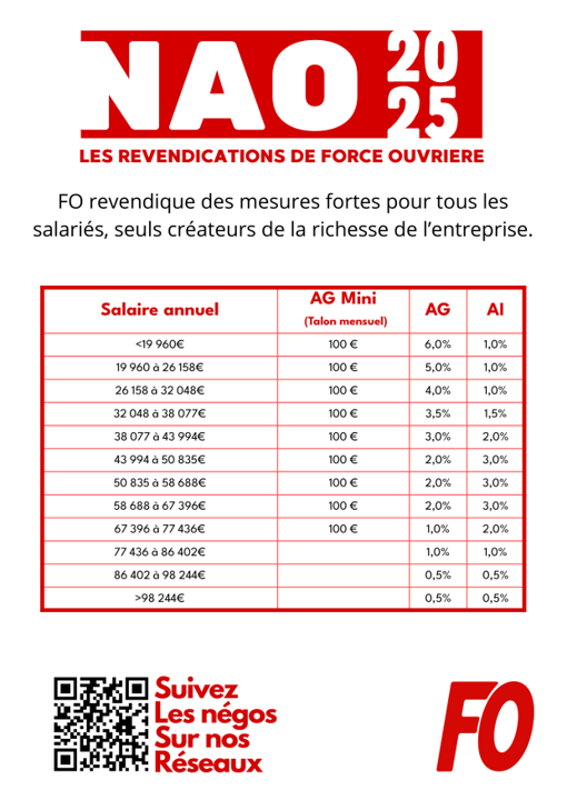 FO_Alstom's tweet photo. NAO 2025 chez ALSTOM - Les revendications de Force Ouvrière :
FO revendique des mesures fortes pour tous les
salariés, seuls créateurs de la richesse de l’entreprise. https://t.co/WSEw3qnl9n