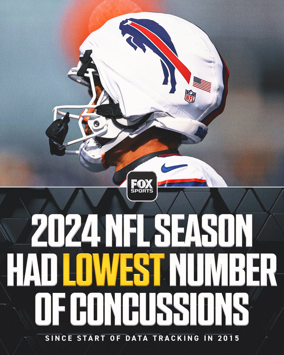 FOXSports's tweet photo. The NFL announced that concussions have decreased to a historic low during the 2024 NFL season, down 17% from the previous year. https://t.co/8MSlLSTAqf