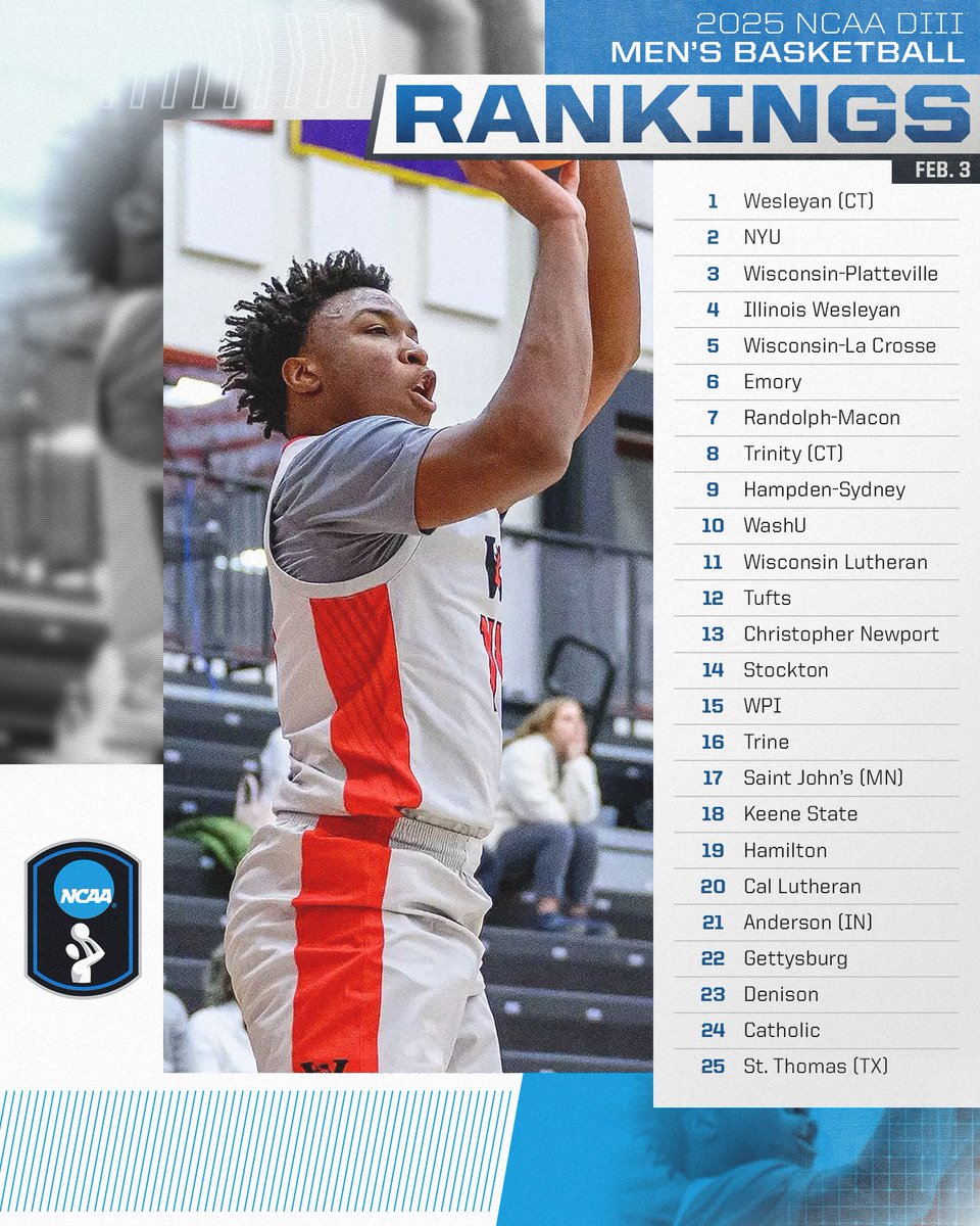 NCAA Division III (@ncaadiii) on Twitter photo NPI Rankings ➡️ Men's Basketball
The first NPI rankings of the year are here! <a href="/wes_athletics/">Wesleyan Athletics</a> tops the men's rankings with a 21-0 record.
🔗 on.ncaa.com/D3MBBNPI
#WhyD3 | #D3hoops NPI Rankings ➡️ Men's Basketball
The first NPI rankings of the year are here! <a href="/wes_athletics/">Wesleyan Athletics</a> tops the men's rankings with a 21-0 record.
🔗 on.ncaa.com/D3MBBNPI
#WhyD3 | #D3hoops