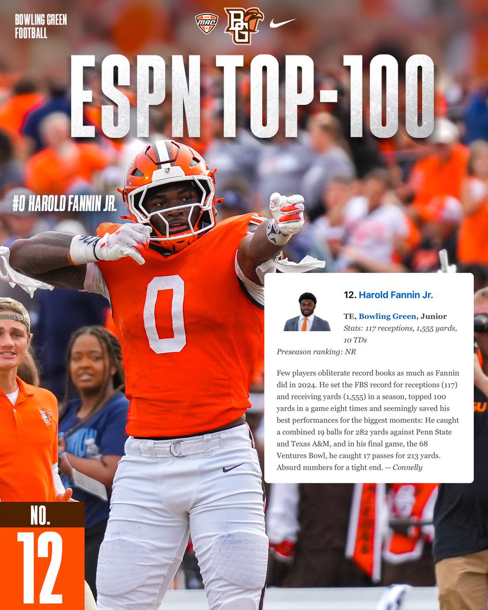 BGSU Football (@bg_football) on Twitter photo Harold Fannin Jr. comes in at No. 12 in <a href="/ESPNCFB/">ESPN College Football</a>'s Final List of Top-100 College Football Players for 2024 ๐ค
#ToTheMoon ๐ ๐ค Harold Fannin Jr. comes in at No. 12 in <a href="/ESPNCFB/">ESPN College Football</a>'s Final List of Top-100 College Football Players for 2024 ๐ค
#ToTheMoon ๐ ๐ค