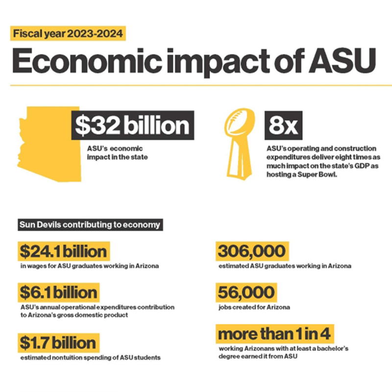 AZRegents's tweet photo. A new report has found that @ASU's annual economic impact in Arizona is about $32 billion.

Through workforce development, research, innovation and partnerships, ASU is a major player in our state's economy.