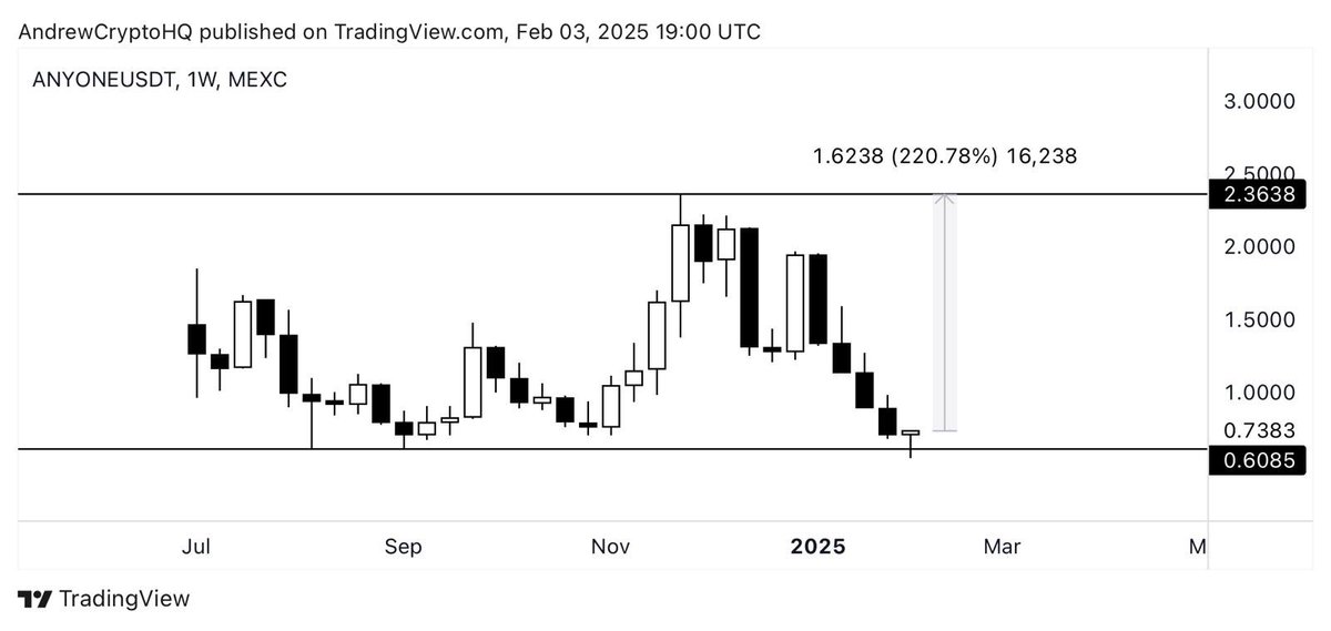 Started buying into $ANYONE and will be DCA’ing more over the next weeks.

I believe it has completely bottomed out, with an entry at the absolute lows.

They have some big catalysts planned, so I expect it to be back above $0.90–$1 in no time before ath.

High conviction play.