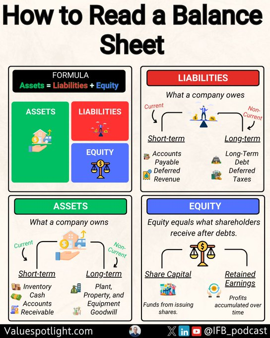 QCompounding's tweet photo. How to read a Balance Sheet by @IFB_podcast https://t.co/usrEfsPFyw