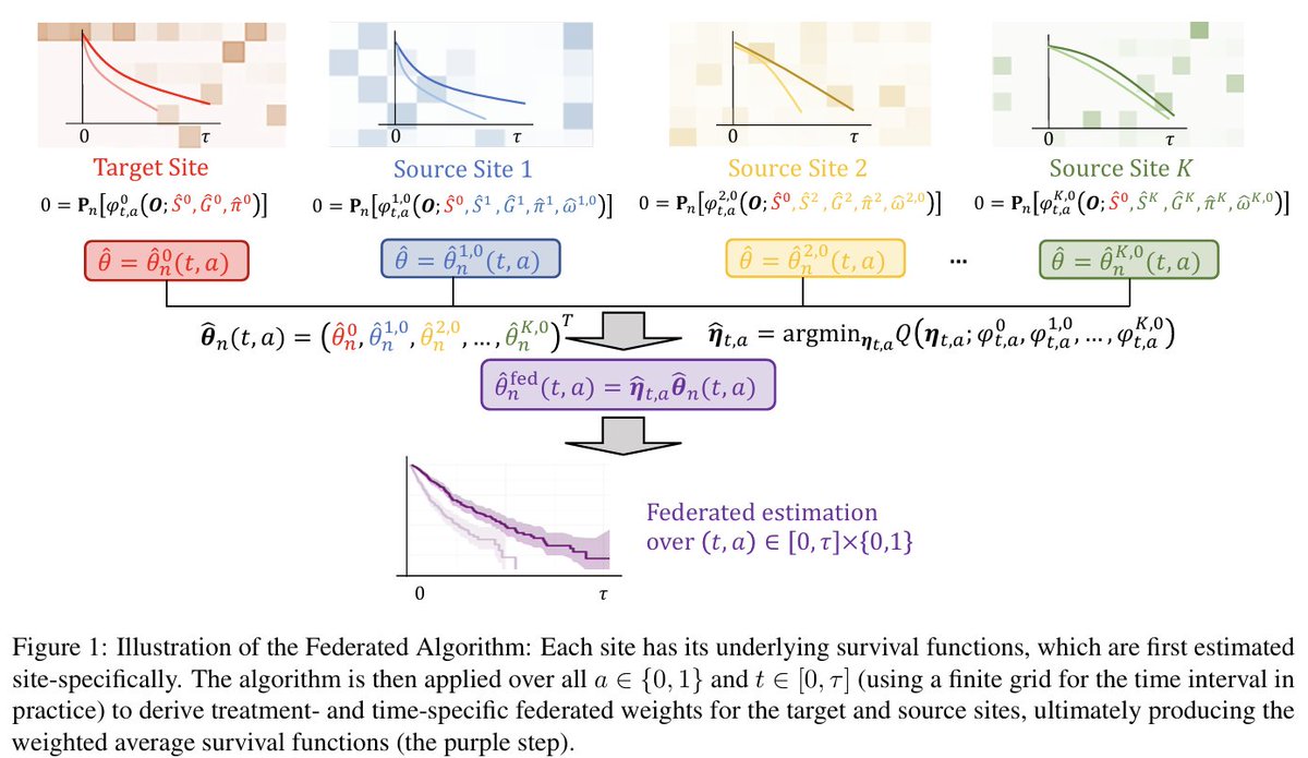 🚀 How do you transport causal effects w/ survival outcomes? We tackle censoring, discr/cont time &amp; distrib shift in our new preprint:
"Targeted Data Fusion for Causal Survival Analysis Under Distribution Shift" <a href="/YiLiu1998/">Yi Liu</a> <a href="/alexwlevis/">Alex Levis</a> <a href="/ShuYangStatNCSU/">Shu Yang</a> 
🔗 arxiv.org/pdf/2501.18798