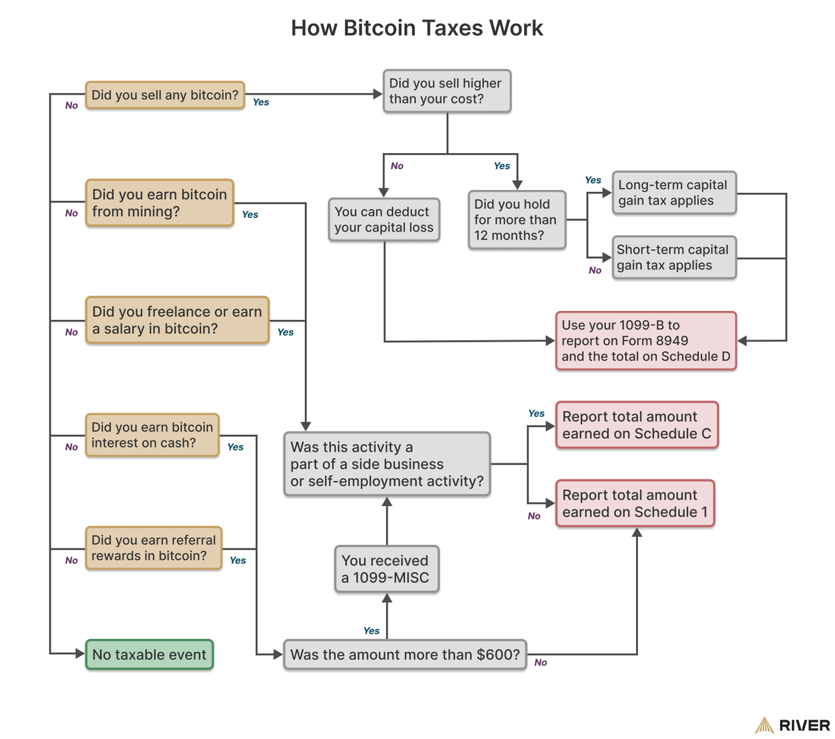 River's tweet photo. Got tax forms from your Bitcoin exchange? 

Don’t let confusion cost you.

Bitcoin tax rules are changing, time to get clear on the new landscape.

You can get help during tax season from the River Learn guide linked below 👇 Bookmark it! https://t.co/zz1wuzAoyf
