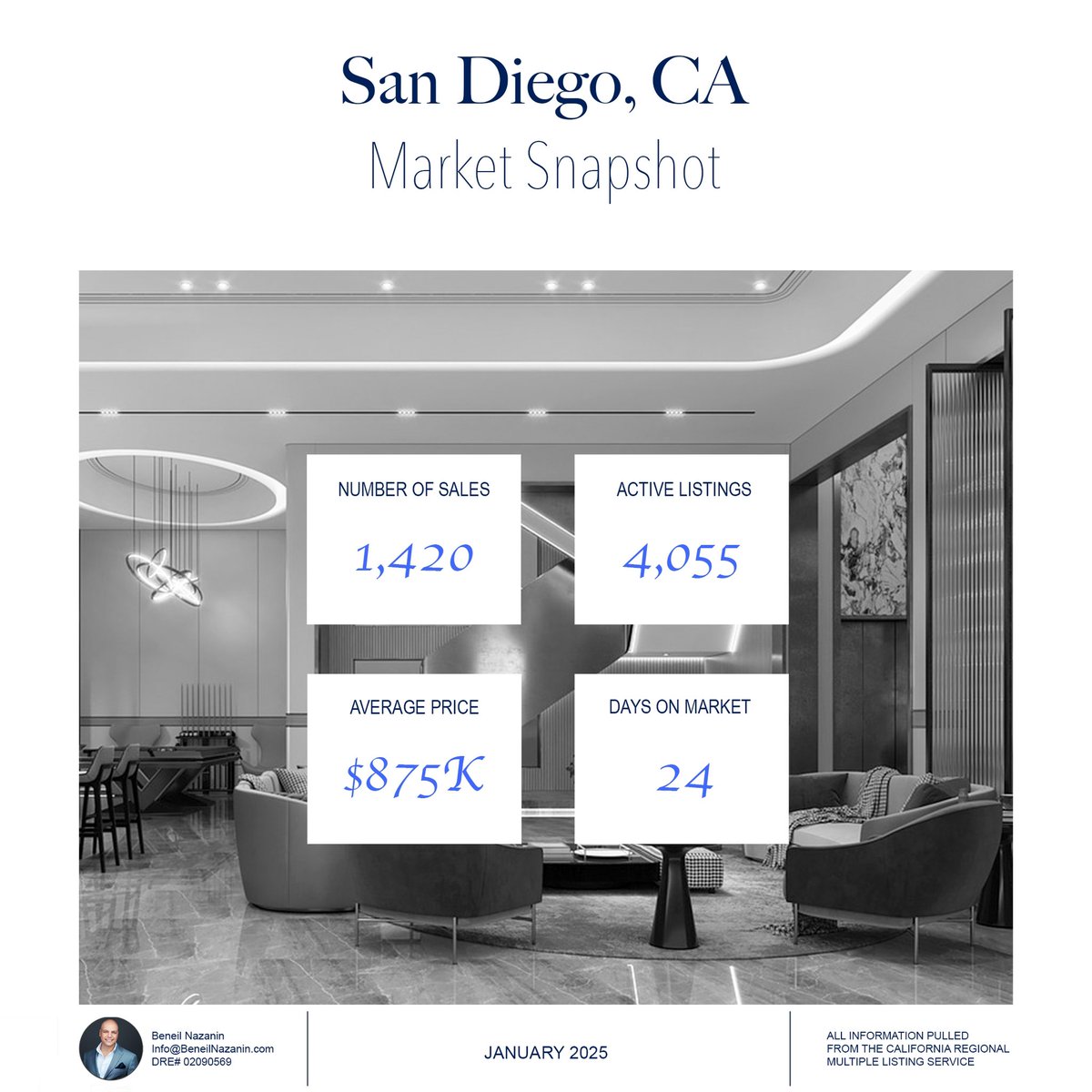 BeneilN's tweet photo. Real Estate Market Snapshot - January 2025 #investinrealestate #LuxuryLiving #realtor #HomeSweetHome https://t.co/GpLoaKFXMy