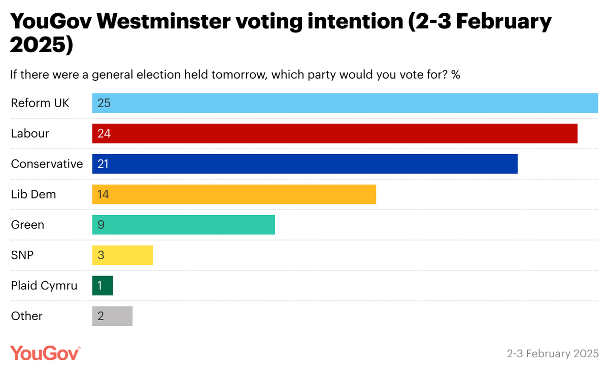 YouGov's tweet photo. Our latest voting intention poll (2-3 Feb) has Reform UK in front for the first time, although the 1pt lead is within the margin of error.

Ref: 25% (+2 from 26-27 Jan)
Lab: 24% (-3)
Con: 21% (-1)
Lib Dem: 14% (=)
Green: 9% (=)
SNP: 3% (=) https://t.co/eerJuTozLI