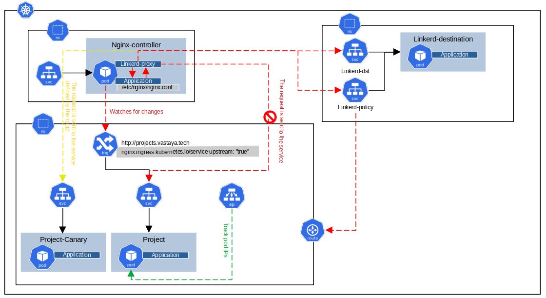 K8sArchitect's tweet image. In this article, you'll learn about zero downtime deployments such as canary deployments, blue-green deployments, and A/B testing using the Kubernetes Gateway API and Linkerd
➜ gtrekter.medium.com/zero-downtime-…