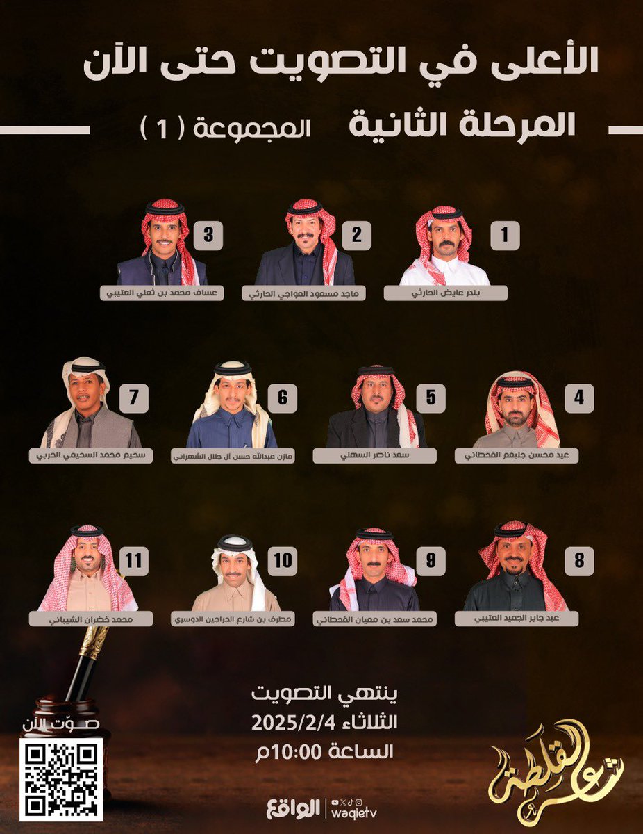 waqietv2's tweet photo. فـي دقايق تنقلب كل الموازين ⏳🔥! 

- اخر تحديثات التصـويت 🖋️🤎

للتصويت عبر الرابط 👇🏻:
https://t.co/iwmVGycpF1
🕰️ | ينتهي التصويت يوم الثلاثاء الساعة 10:00 مساءً

#السوق79 | #شاعر_القلطه https://t.co/qmLe7CDlVD