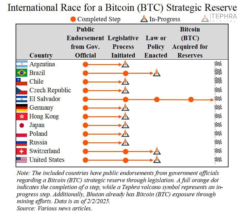Nation-States are adopting Bitcoin. 
You can legally front-run entire countries!
Bitcoin 🚀