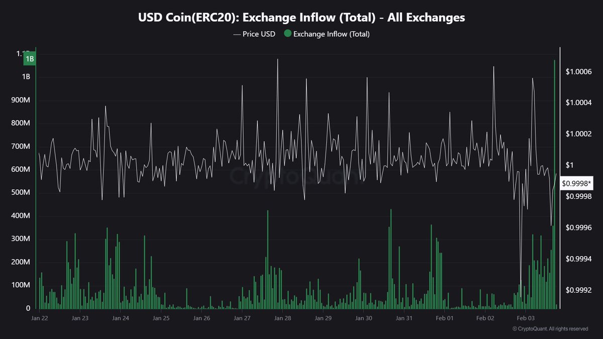Crypto exchange inflow (89) foto