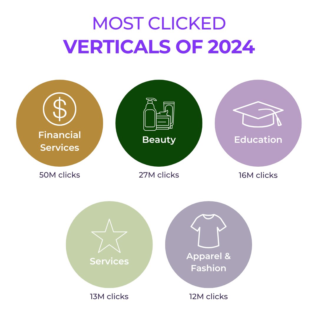 AdvertisePurple's tweet photo. Advertise Purple’s 2024 by the numbers 🌟 This growth highlights the power of affiliate marketing, especially when driven by data analytics, strategic partnerships, and timely campaigns. Read more at https://t.co/pf65FHW3Gh https://t.co/vBh4Ffl6DX