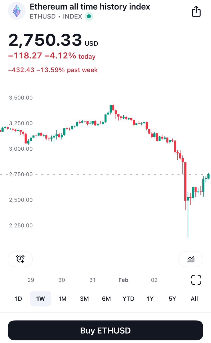 yourfriendSOMMI's tweet photo. ❤️💛💚💙

🚨 BREAKING: Trump bought 86,000 ETH in the past 7 hours.

World Liberty moved USD to buy it.

They now have $420M of ETH.

They have 65% ETH allocation, and only 16% BTC.

Swim with Whales. https://t.co/vjbj5zS9Hi