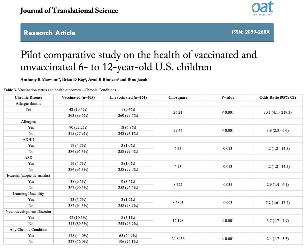 VigilantFox's tweet photo. Four Studies Confirm Serious Health Risks Associated With Childhood Vaccination

The CDC doesn't want you to see this.

These studies, compiled by epidemiologist @NicHulscher, expose the devastating long-term health risks linked to compliance with the CDC’s recommended vaccine schedule for children.

Here’s a closer look at the data in layman's terms:

1️⃣ Autism Spectrum Disorder (ASD)

• Mawson et al. (2017) found that vaccinated children were over 4 times more likely to be diagnosed with autism than unvaccinated children.

• Hooker & Miller (2021) found an even higher risk—vaccinated children were 5 times more likely to have autism.

• Mawson & Jacob (2025) found that children who had 11 or more vaccine appointments were 4.4 times more likely to develop autism.

2️⃣ ADHD

• Mawson et al. (2017) found that vaccinated children were 4 times more likely to be diagnosed with ADHD.

• Hooker & Miller (2021) found an extreme risk—vaccinated children were 20 times more likely to develop ADHD.

• Mawson & Jacob (2025) found a 3 times higher risk for ADHD-like symptoms (Hyperkinetic Syndrome).

3️⃣ Asthma

• Hooker & Miller (2020) found that vaccinated children were 4.5 times more likely to develop asthma.

• Hooker & Miller (2021) found an even greater risk—vaccinated children were nearly 18 times more likely to have asthma.

4️⃣ Severe Allergies (EpiPen Use, Allergic Rhinitis)

• Mawson et al. (2017) found that vaccinated children were 30 times more likely to develop allergic rhinitis (seasonal allergies).

• Hooker & Miller (2021) found that vaccinated children were 4 times more likely to require an EpiPen for severe allergic reactions.

5️⃣ Chronic Ear Infections (Otitis Media)

• Mawson et al. (2017) found that vaccinated children were nearly 4 times more likely to suffer from chronic ear infections.

• Hooker & Miller (2020) found a 2 times higher risk of ear infections in vaccinated children.

• Hooker & Miller (2021) found that vaccinated children were 28 times more likely to develop recurring ear infections.

6️⃣ Gastrointestinal Disorders

• Hooker & Miller (2020) found that children who received the highest number of vaccines were 4 times more likely to develop digestive issues like chronic constipation and diarrhea.

• Hooker & Miller (2021) found that vaccinated children were nearly 14 times more likely to experience serious, ongoing gastrointestinal problems.

“These data indicate that the current CDC ACIP hyper-vaccination schedule (up to 32 doses by age 2) needs a complete restructuring,” Hulscher concluded.

“The large number of serious safety signals must be addressed if we are to combat the chronic disease epidemic and have a future where the majority of people are not on the autism spectrum.”

Follow @NicHulscher and @McCulloughFund for more breaking news and analysis on the COVID jabs and childhood vaccination.