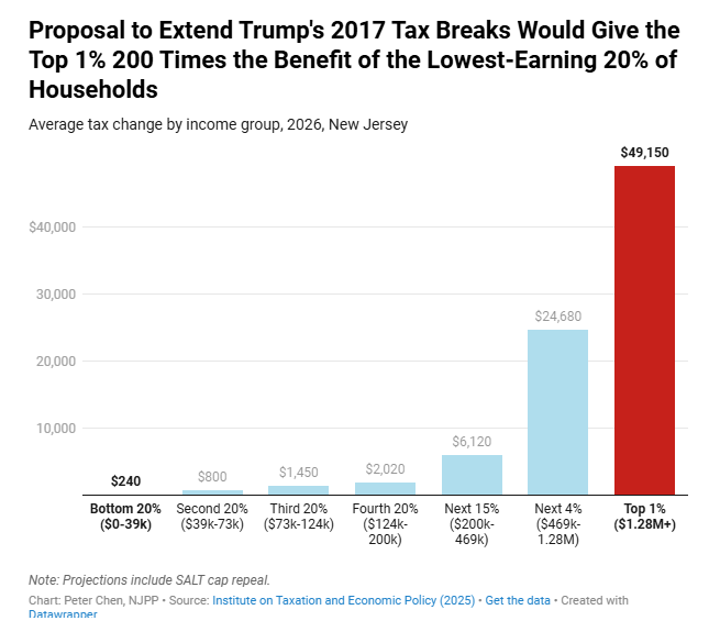 ptrchn1's tweet photo. New from me!  

Perhaps no surprise that extending Trump tax law would disproportionately benefit the rich. 

But how MUCH it benefits the rich is wild  

Nearly HALF of benefits would go to the top 5% in NJ https://t.co/gEawo8KKom