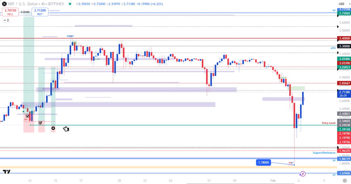 CherronB's tweet photo. I hope that #XRPHolders were able to buy the dip! Price wicked down to $1.78 and is now back to $2.73.  Keep and eye out for a potential revisit to $2.44.  #XRPArmy #XRP https://t.co/DpWT2vLh4C