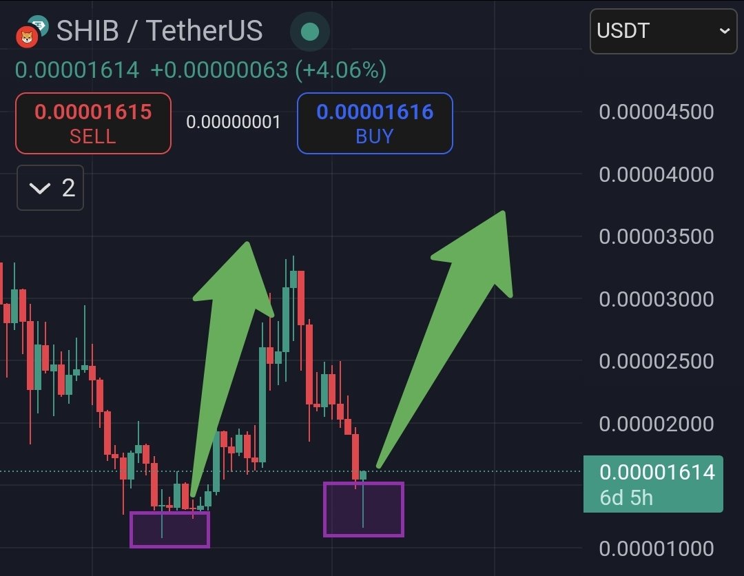 Another $SHIB dip is almost gone. Now it is time to reach new highs
