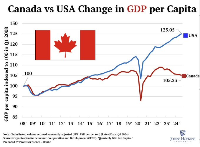 jsblokland's tweet photo. There is a substantial divergence in the reaction to the Trump #tariffs.
Mexico sent troops to the border and got its tariffs delayed by a month, opening room for negotiation.
Panama quit its deal with China.

Canada, like a school teacher, reminded the US of the past and put together (some) tariff response.
Eurozone: Apparently, it is still looking at some 'compass,' hoping it will all be fine.

To be clear, Trump's actions will hurt US consumers and the US economy, which must be offset by 'victories' like those in Mexico and Panama. 

One may argue that these countries 'caved,' but is clinging to your ideologist and assumed superior views while your competitiveness dwindles really any better?

(chart via @steve_hanke)