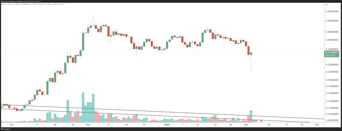 jonmorgan_HODL's tweet image. $ALGO: If it closes today at its current price of $0.307, it will mark the largest bullish recovery from the daily low in @Algorand's history.