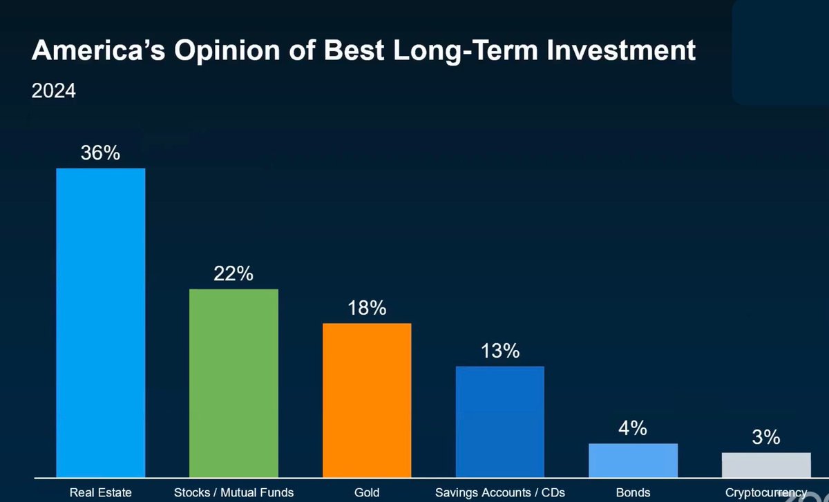 FargoHomeForSal's tweet photo. The announcement of tariffs and the subsequent pause significantly impacted the stock market today. Do you have enough holdings in real estate to truly diversify your wealth? I can help make buying or selling your house as smooth as possible!​​​​​​​​​​​​​​​​

Let’s connect! https://t.co/t2qGVXyA0O