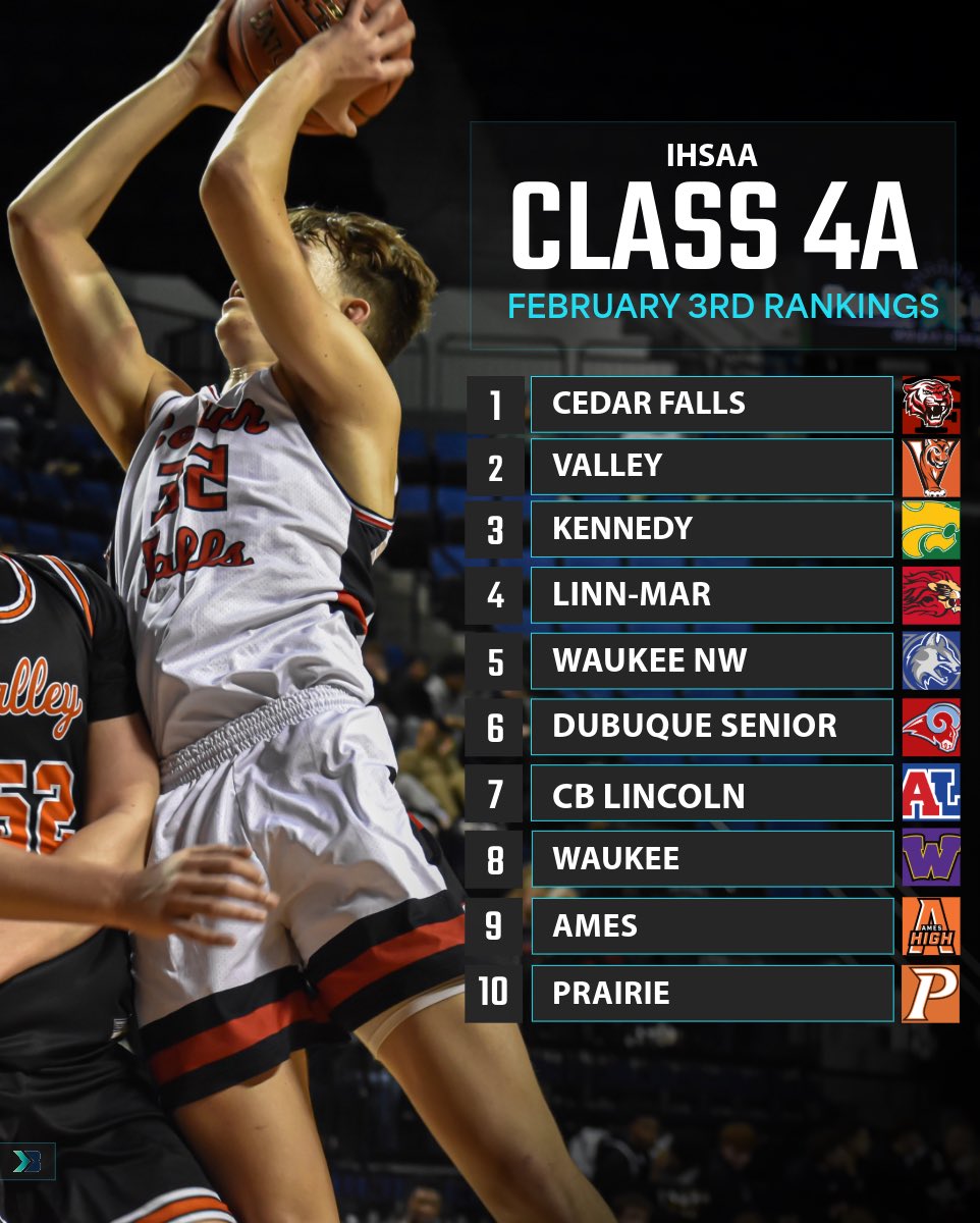 🚨𝗖𝗟𝗔𝗦𝗦 𝟰𝗔 𝗕𝗢𝗬𝗦 🏀 𝗥𝗔𝗡𝗞𝗜𝗡𝗚𝗦🚨

Some movement in the 6-10 range but otherwise no change heading into February 🔥

#iahsbkb Hannah Millard